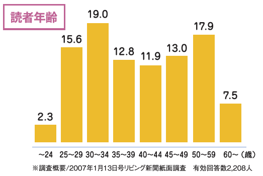 読者年齢層
