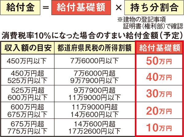 注）現金取得者の収入額（目安）の上限650万円に相当する所得割額は13万3000円です