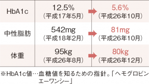 清水さんの数値。毎日晩酌をしながらでも、平均血糖値は107（平成26年12月21日現在・2週間平均値）