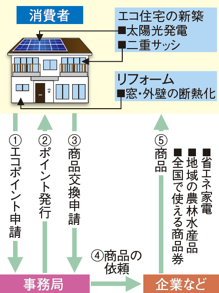 住宅エコポイントの仕組み