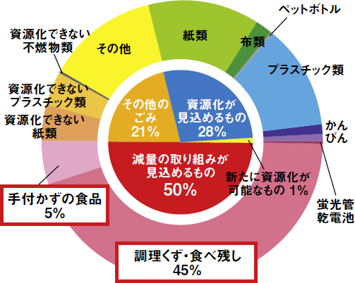 ※平成26年度家庭系一般ごみ細分別作業結果より（和歌山市）