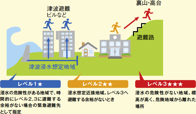 和歌山県は、津波から避難するとき、できるだけ安全な場所へ逃げられるように、地域別に3段階の「安全レベル」を設定しています。自分にとっての緊急避難先を把握しておくことが大事です。津波浸水想定や緊急避難先レベルは、市町村に問い合わせるか、県ホームページ「防災わかやま」をチェック！