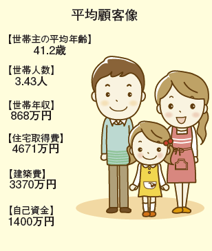 戸建て注文住宅の平均顧客像は？ 世帯主の平均年齢は41歳、前年より低下