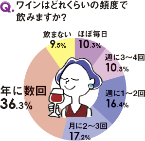 「毎日のワインは私の幸せ」「ワインは夫婦の潤滑油」といった意見が。でも、“お酒は飲んでも飲まれるな”です。ほどほどに！