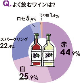 ロゼは海外のビーチでよく飲まれるのだとか…。「ボージョレ・ヌーボー」はフレッシュフルーティーなので比較的飲みやすく、赤が苦手という人はぜひ