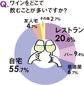 自宅で飲む“宅飲み派”が多いのは、“車社会”の和歌山の特徴なのかもしれません。それに、なんていったって“宅飲み”の方が安上がり!!