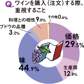 酸味、渋味、甘味、辛口。ライト・ミディアム・フルボディー。やっぱり味は外せませんよね。「ブドウの品種」に興味を持つともっと好みのワインに出合えるかも