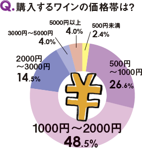 コストパフォーマンスは重要！ソムリエも語っているように、ワインのおいしさは価格に比例しません。見栄をはらず、“ハウスワイン”の購入は堂々と