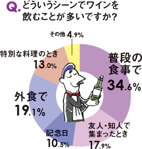 一昔前は、クリスマス、結婚記念日、誕生日など“特別の日”に飲まれていたワイン。一般家庭に浸透する一方で、特別感は薄れてきている側面も