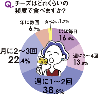 「カロリーが気になる」といった声もあり。ちなみに好きなチーズは、「カマンベール」「モッツァレラ」「ブルーチーズ」の順でした