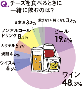 “ワインのお供はチーズ”の人が約半数。しかしながら、ソムリエもチーズプロフェッショナルも、「実はチーズに最も合うのは日本酒」と…。お試しあれ