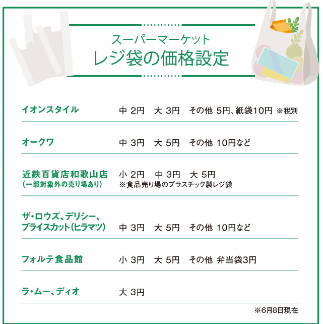 7月からレジ袋の有料化がスタート マイバッグ持参で環境保護を 