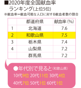 2020年度全国献血率ランキング（上位５位）