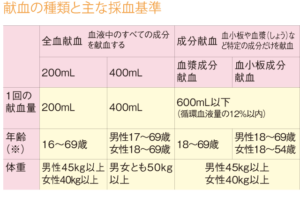 献血の種類と主な採血基準