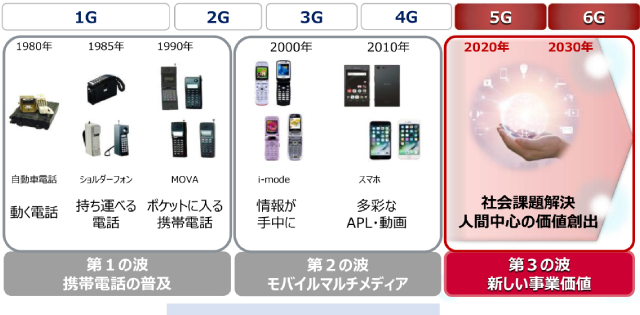 1G～6Gへ、移動通信における技術とサービスの進化