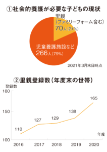 社会的養護が必要なこどもの現状_図、里親登録者数（年度末の世帯）