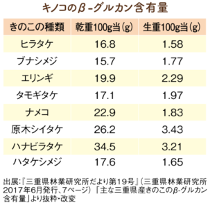 キノコのβ-グルカン含有量の一覧表