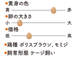 リビング和歌山10月30日号「和歌山生まれの卵としょう油で 極上のTKGを追求せよ！」私好みのTKGを見つけよう_青空たまご（ササキのたまご）分析