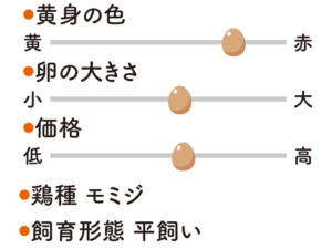 リビング和歌山10月30日号「和歌山生まれの卵としょう油で 極上のTKGを追求せよ！」私好みのTKGを見つけよう_庭さき卵（たまご牧場まきば）分析