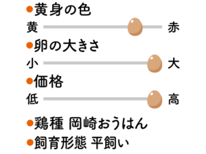 リビング和歌山10月30日号「和歌山生まれの卵としょう油で 極上のTKGを追求せよ！」私好みのTKGを見つけよう_五穀豊穣高級たまご（紀州夢社中）分析