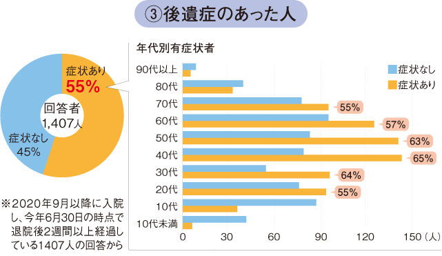 第5波_後遺症のあった人