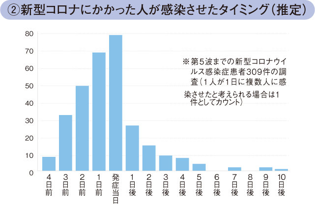 第５波_新型コロナにかかった人が感染させたタイミング（推定）