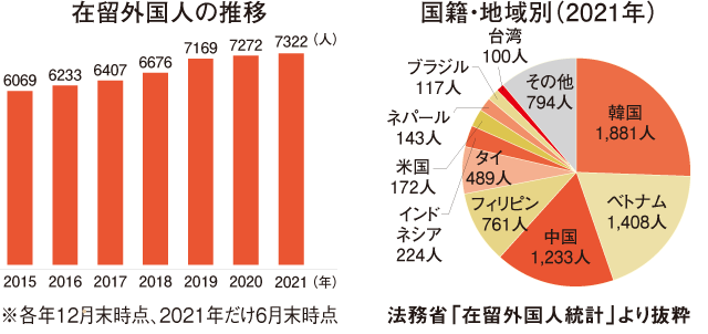 和歌山県内に暮らす外国人  国籍・地域別(2021年) 在留外国人の推移