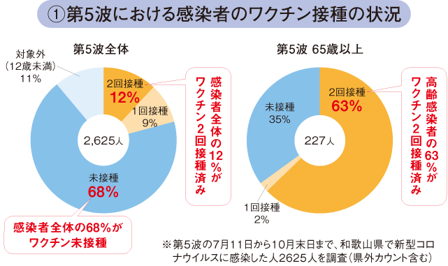 第5波における感染者のワクチン接種の状況