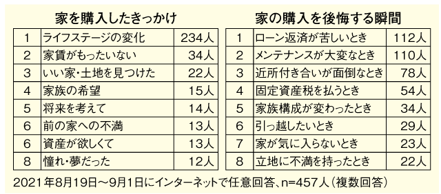 1211_ハウジング_家を購入したきっかけと購入を後悔する瞬間アンケート結果