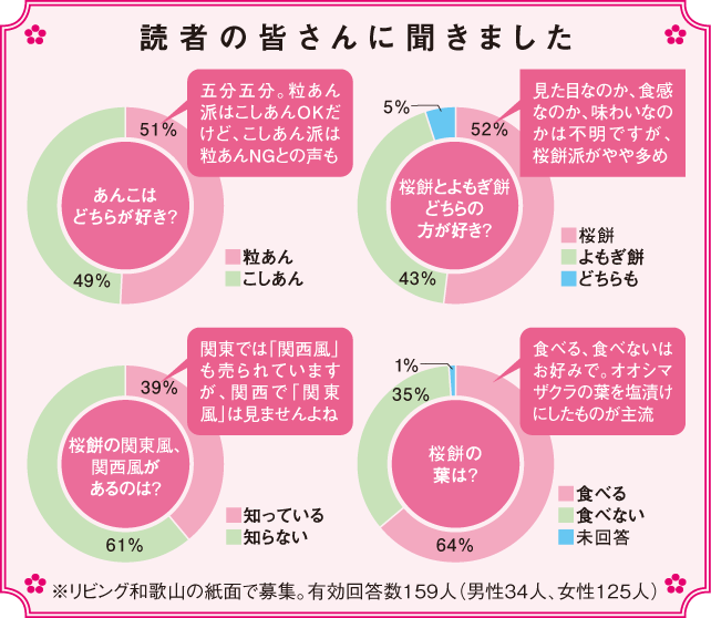 リビング和歌山の紙面で募集した読者アンケートの結果。有効回答数159人