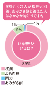 ひな祭りといえば？のアンケート結果。9割近くの人が桜餅と回答