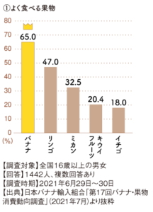 よく食べる果物ランキング