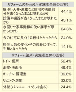 リフォームのきっかけとリフォームした箇所