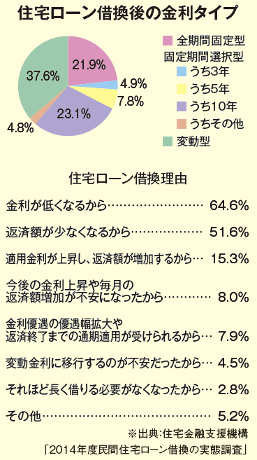 住宅ローンの借り換え 約4割が「固定期間選択型」に