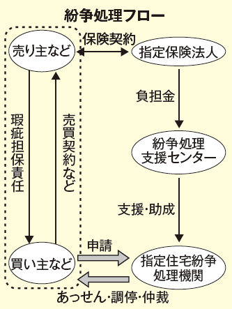 知っていますか？ 「住宅瑕疵担保履行法」 住宅の欠陥を10年間守る法律