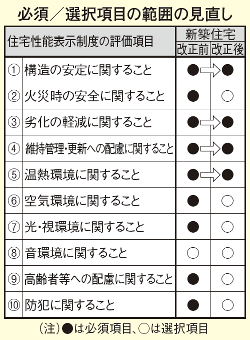 性能を等級化し、比較検討するモノサシ 「住宅性能表示制度」で希望通りの家に