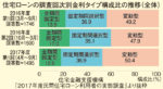 住宅ローン利用者の実態調査 変動型・固定期間選択型が前回より増加