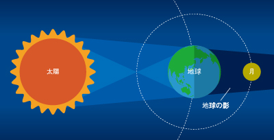 3年ぶり、宵から深夜にかけて日本全国で 1月31日（水）、皆既月食を観察しよう 冬のダイヤモンドなど、周辺の星にも注目