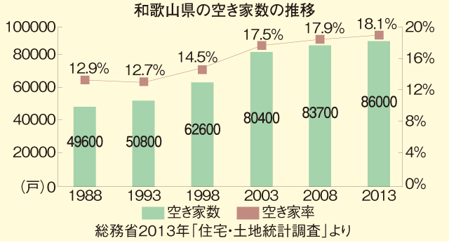 和歌山の空き家事情① 全国でも高い県の空き家率 中古住宅の促進など対策