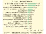 リフォームの目的 6割超が使い勝手の改善を