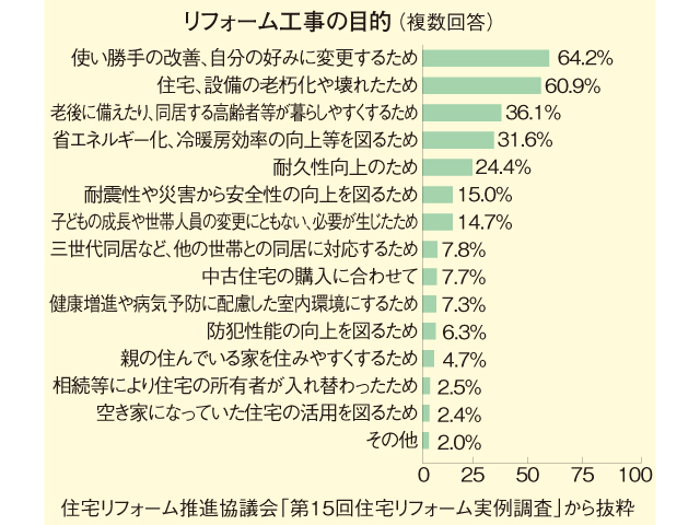 リフォームの目的 6割超が使い勝手の改善を