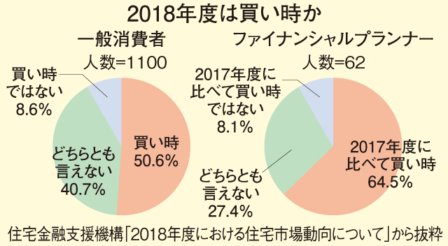 消費税増税を視野に入れて 家の買い時を検討しよう