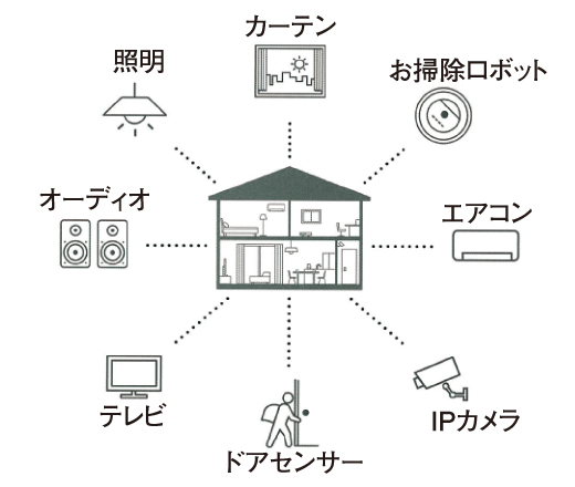 照明やテレビを声で電源オン 今どきの「ＩoＴ住宅」って？