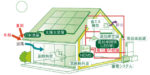 2020年に改正省エネ基準が義務化 「ＺＥＨ」と「ＺＥＨ＋」の普及を後押し