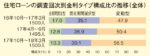 住宅ローンの金利タイプ 変動型の構成比が増加