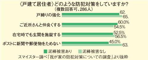 家の防犯対策は大丈夫？ 戸建ての約1割が泥棒被害に