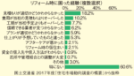 住宅市場調査で見る家づくりの今【リフォーム住宅編】