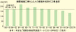 築年数が古いほど耐震工事費が必要 平均工事費は163万9100円