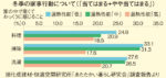 温熱性能の高い住まいに暮らす人 無理・無駄のない生活をしている傾向に