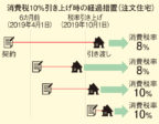 宅建協会に聞く、消費税増税の影響① 土地は非課税、建物に課税 注文住宅には経過措置が